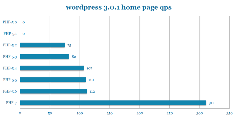 php7-wordpress