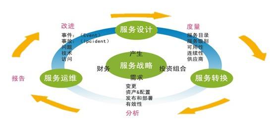 5个阶段 enter description here